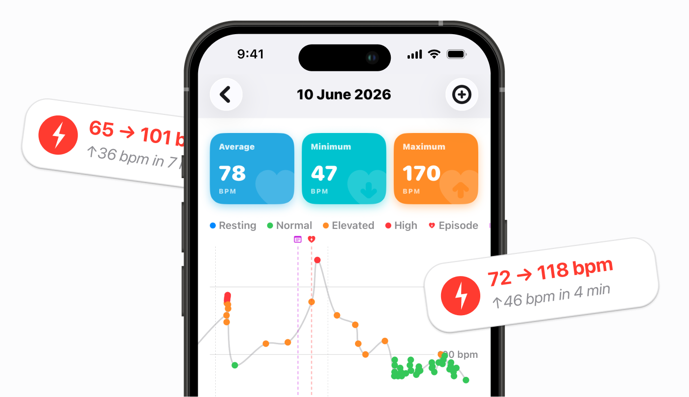 Day detail view with heart-rate chart and detected episode callouts like 72 to 118 bpm in 4 minutes
